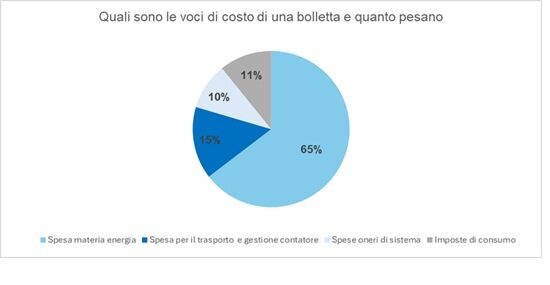 bollette luce gas